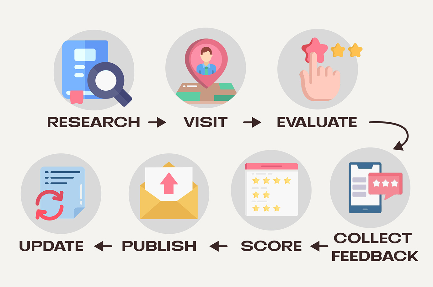 Infographic about how we evaluate on OnBali