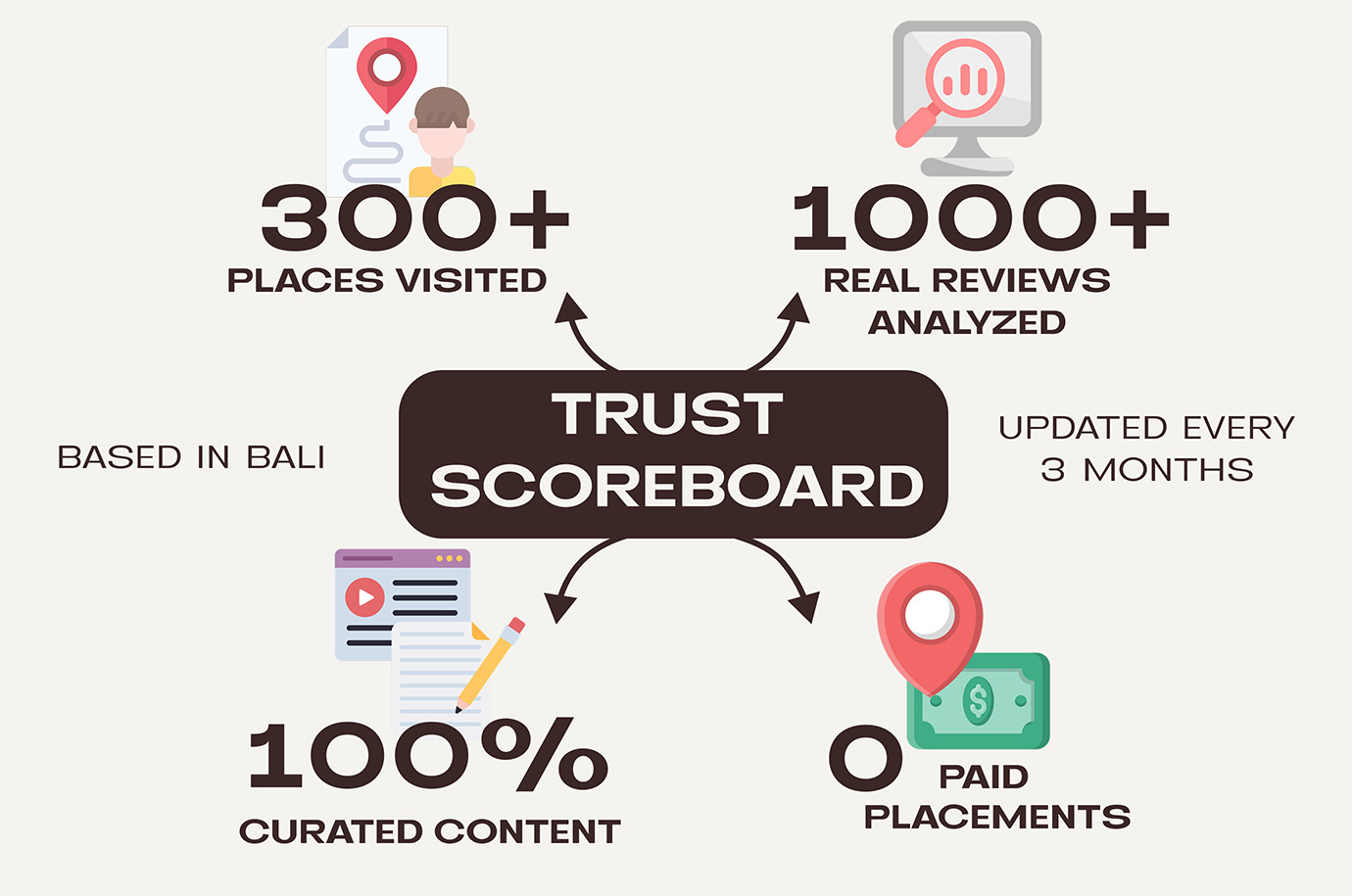 Trust scoreboard from OnBali