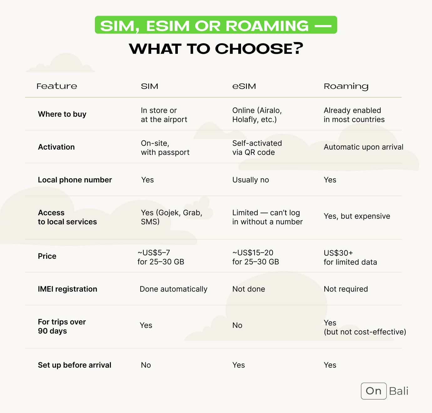 List of characteristics for SIM, eSIM and roaming